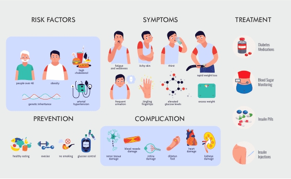 Image of Diabetes risks, symptoms, treatment, prevention, and complications