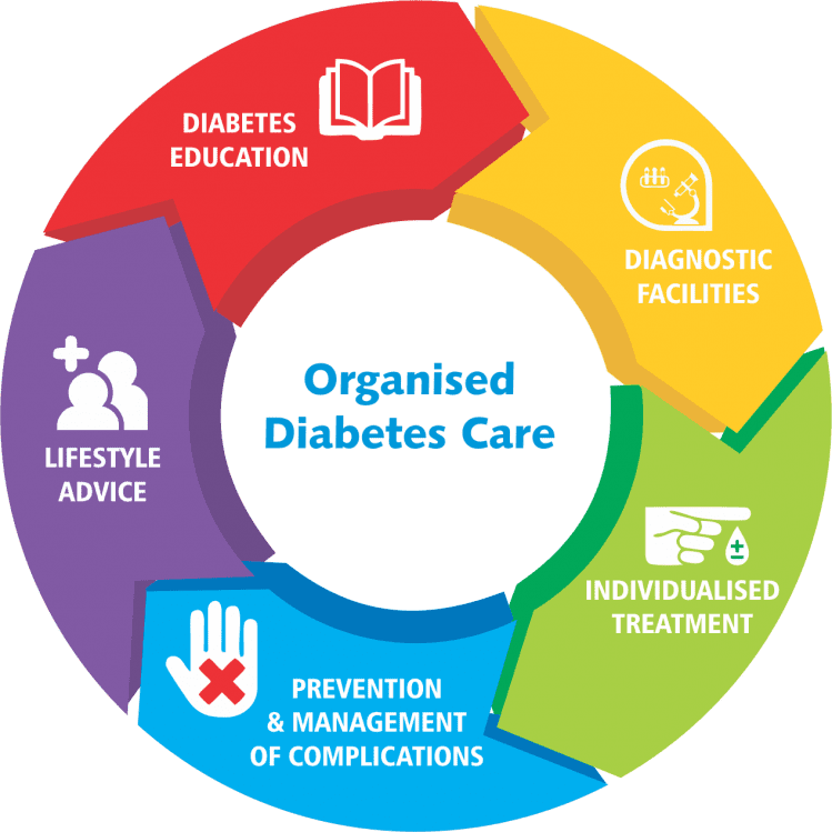 Organised Diabetes Care